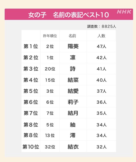 Sumire39 先日発表された 昨年生まれた女の赤ちゃんお名前ランキング ベスト10の中に 結 の文字が使われたお名前 ４つもある 今日地元ローカル新聞では結寿 ゆず というお名前見つけた 若いママさんに羽生ファン多いんでは