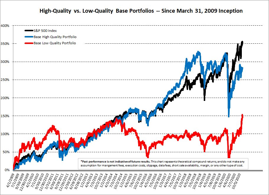 jscastellano's tweet photo. An ongoing surge in low-quality stocks continues to drive the overall market higher. $SPY https://t.co/NlBhvP4h50