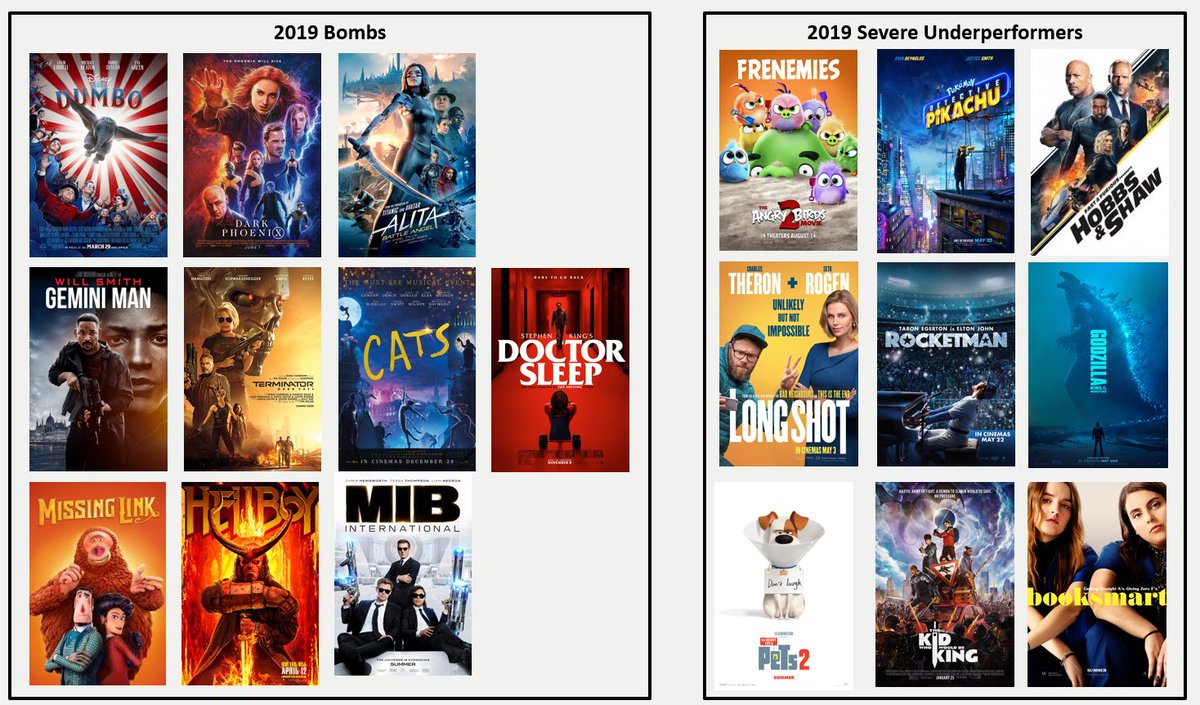 Important to recognize where we were pre-COVID with the box officeDisney was already shifting several live action titles to Disney+, WB was standing up a D2HBO division, etc.Theatrical was becoming a $750MM+ or $1B+ only channel for the majorsAnd even then, it was risky