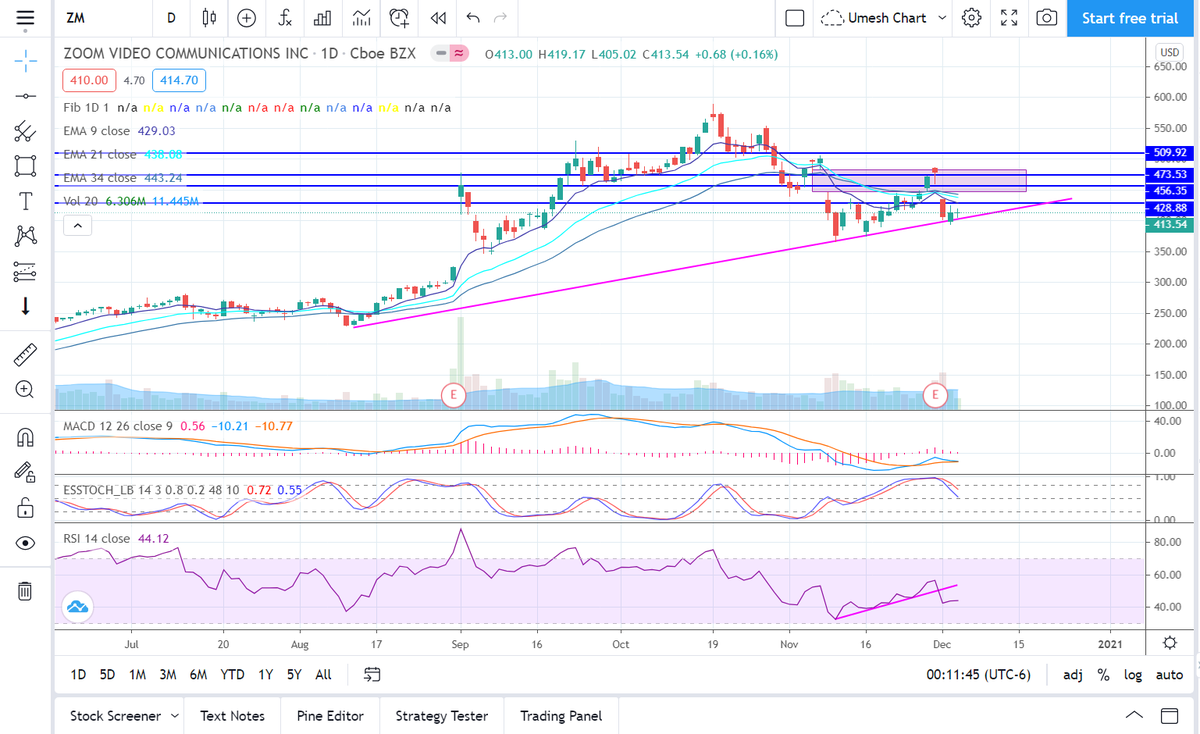 ICoptionstrade's tweet photo. $ZM Ok $ZM lovers this one is gaining my attention. If you all remember, I have shared this chart before. I like how this is holding this trendline. And with all the lockdown news, I think this might make a move as long as it stays over the pink line. Keep an eye. #ICchart #ZM https://t.co/btl2EDPAYt