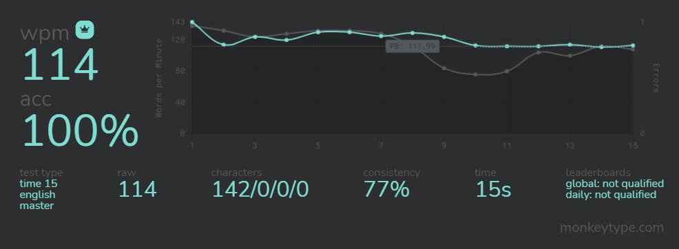 PB for 15 seconds after a long time logging back into monkeytype
 #typewithog