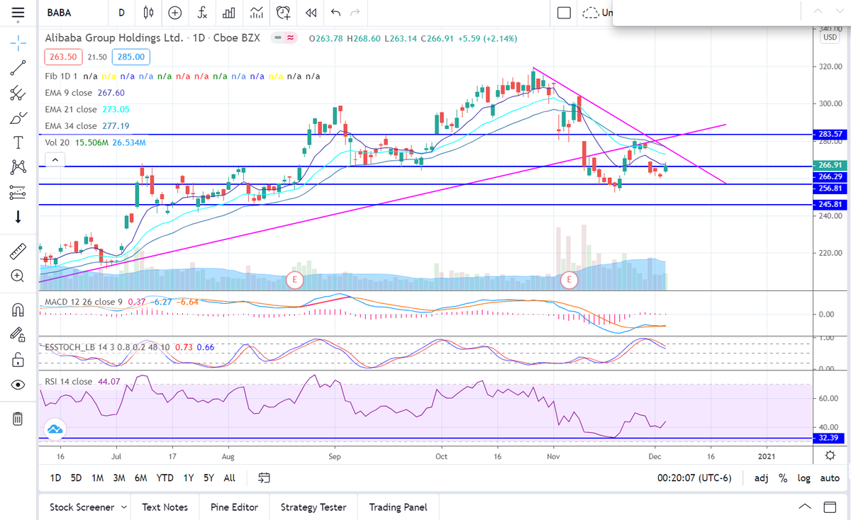 ICoptionstrade's tweet photo. $BABA This could see a quick move to $272 area as long as $266 holds and closes over. #ICchart #BABA https://t.co/biFsJ4tdUk