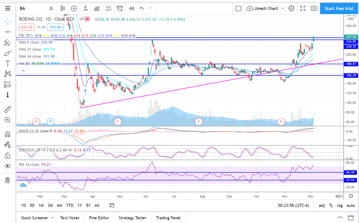 ICoptionstrade's tweet photo. $BA Posted this same exact chart in Nov with price targets. Do you guys remember? Haven't changed anything. As long as $235 holds this is headed up. Does need a breather. #ICchart #BA https://t.co/5jlX27bEvs
