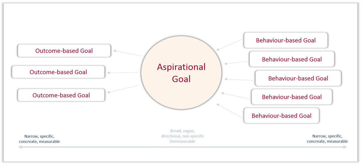 How to get systematic with selecting practices:• Zoom out (Look at your big picture)• Examine your aspirations and values• Focus in (what's NB right now?)• Identify the related outcome measures • Map the contributing practices/behaviours• Prioritise the practices