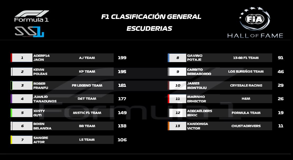 Clasificaciones después del GP de USA. La próxima cita, el día 10 la prequaly para Vietnam. #SS1