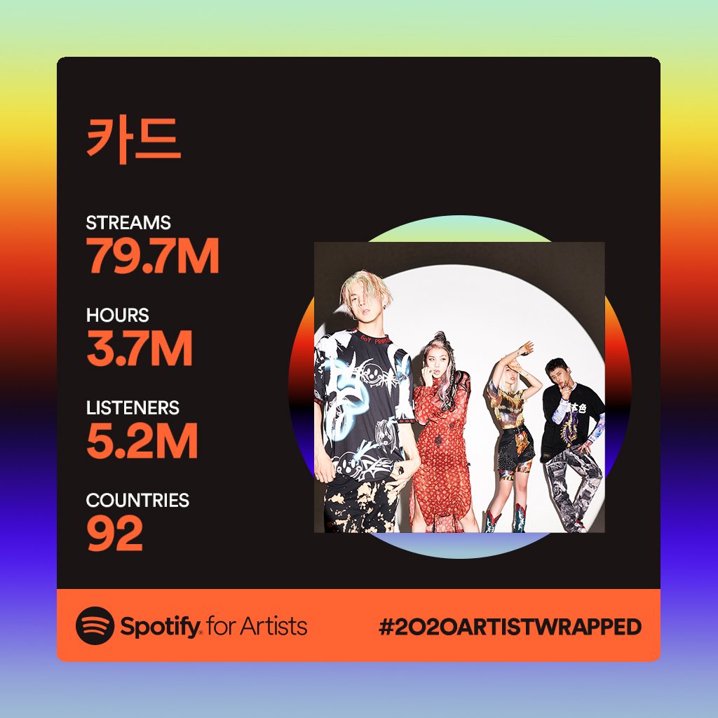 [#KARD]
히든이들과 함께한 2020년‼️
HIDDEN KARD 고마워요😘

Thanks for all the love this year‼️
Thank you HIDDEN KARD and @spotify😘

#BM #JSEPH #SOMIN #JIWOO
#카드 #비엠 #제이셉 #전소민 #전지우
<a href="/Spotify/">Spotify</a>KDaebak #2020ArtistWrapped
