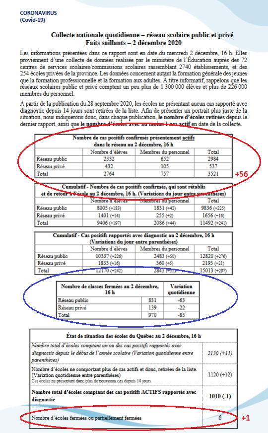 7) The  #coronavirus continues to cause outbreaks in schools, especially those without portable air purifiers. The Education Ministry added 56 more  #COVID19 cases to an active total of 3,521. Another school had to close because of an outbreak, raising the total to six. See below.