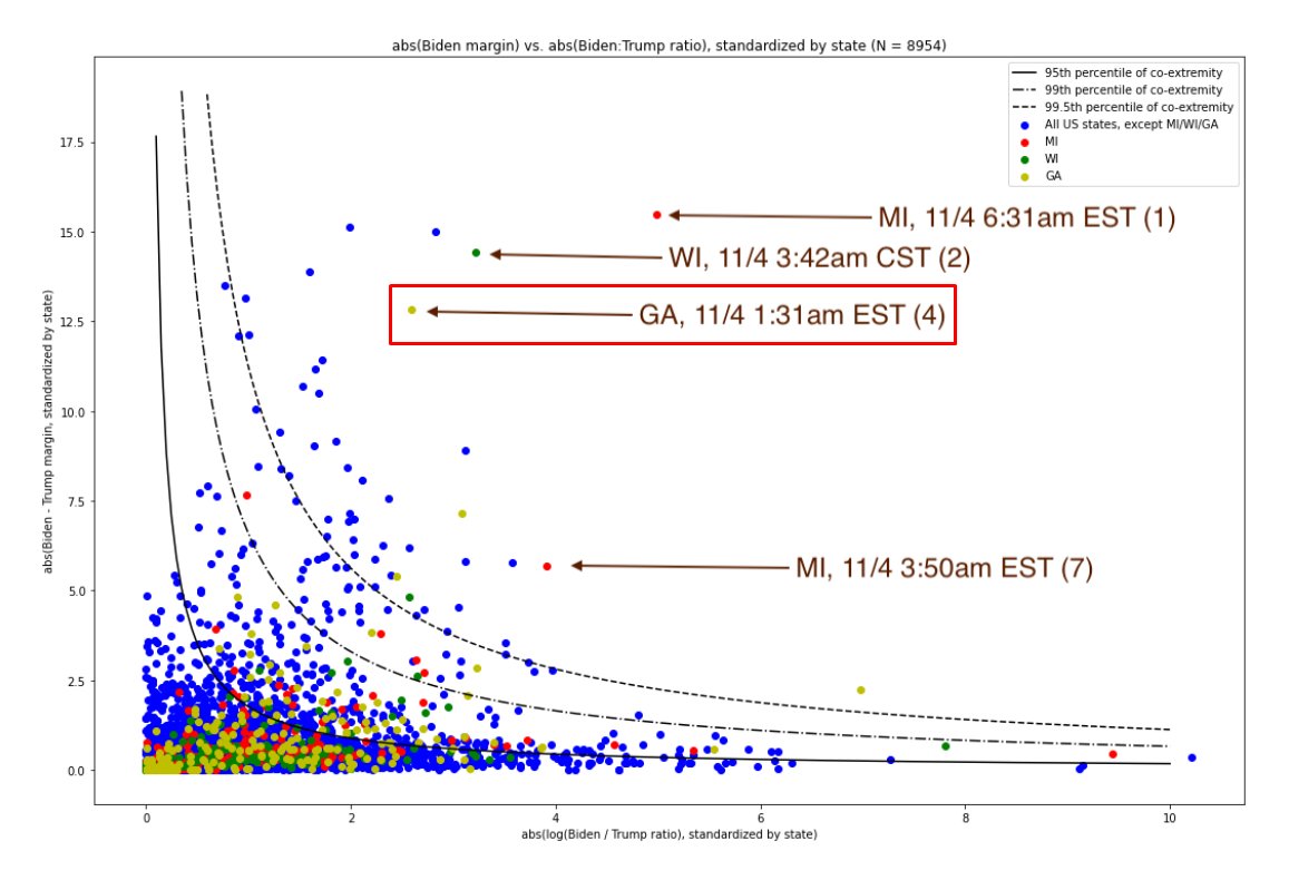 GEORGIAThe largest & most anomalous vote update happened at 1:34AM ET on Nov 4th.136,155 votes for Biden & 29,115 votes for Trump.A statistical analysis of 8,954 vote updates, categorized this specific 1:34 AM Georgia update in the top 4 most anomalous in the country.
