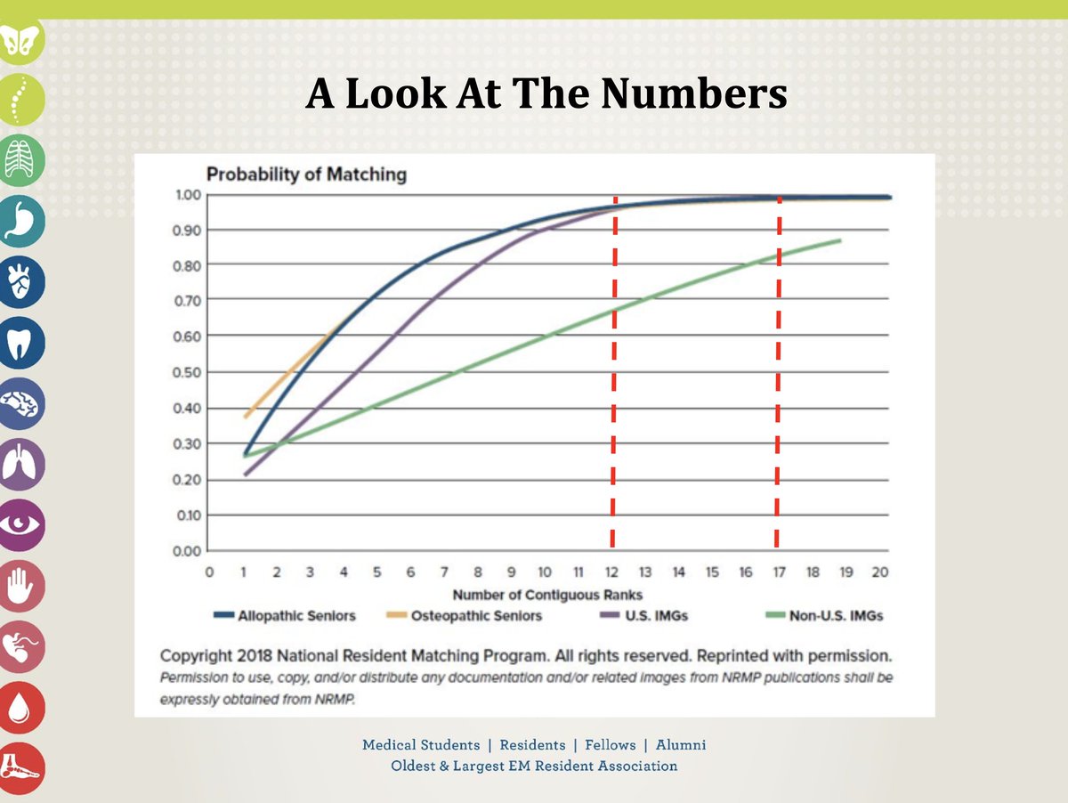 But the data is clear: the probability of matching into EM is >95% at 12 programs with diminishing returns thereafter (& thus the reasoning behind the recommendations of the All EM Org Consensus Statement:  https://www.emra.org/be-involved/be-an-advocate/working-for-you/residency-application-process/)  @CDEMstudents  @CDEMfaculty 3/6