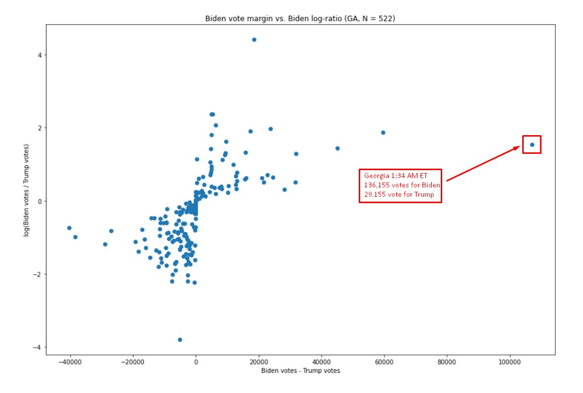 GEORGIAThe largest & most anomalous vote update happened at 1:34AM ET on Nov 4th.136,155 votes for Biden & 29,115 votes for Trump.A statistical analysis of 8,954 vote updates, categorized this specific 1:34 AM Georgia update in the top 4 most anomalous in the country.