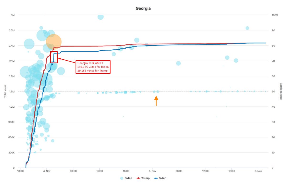 GEORGIAThe largest & most anomalous vote update happened at 1:34AM ET on Nov 4th.136,155 votes for Biden & 29,115 votes for Trump.A statistical analysis of 8,954 vote updates, categorized this specific 1:34 AM Georgia update in the top 4 most anomalous in the country.