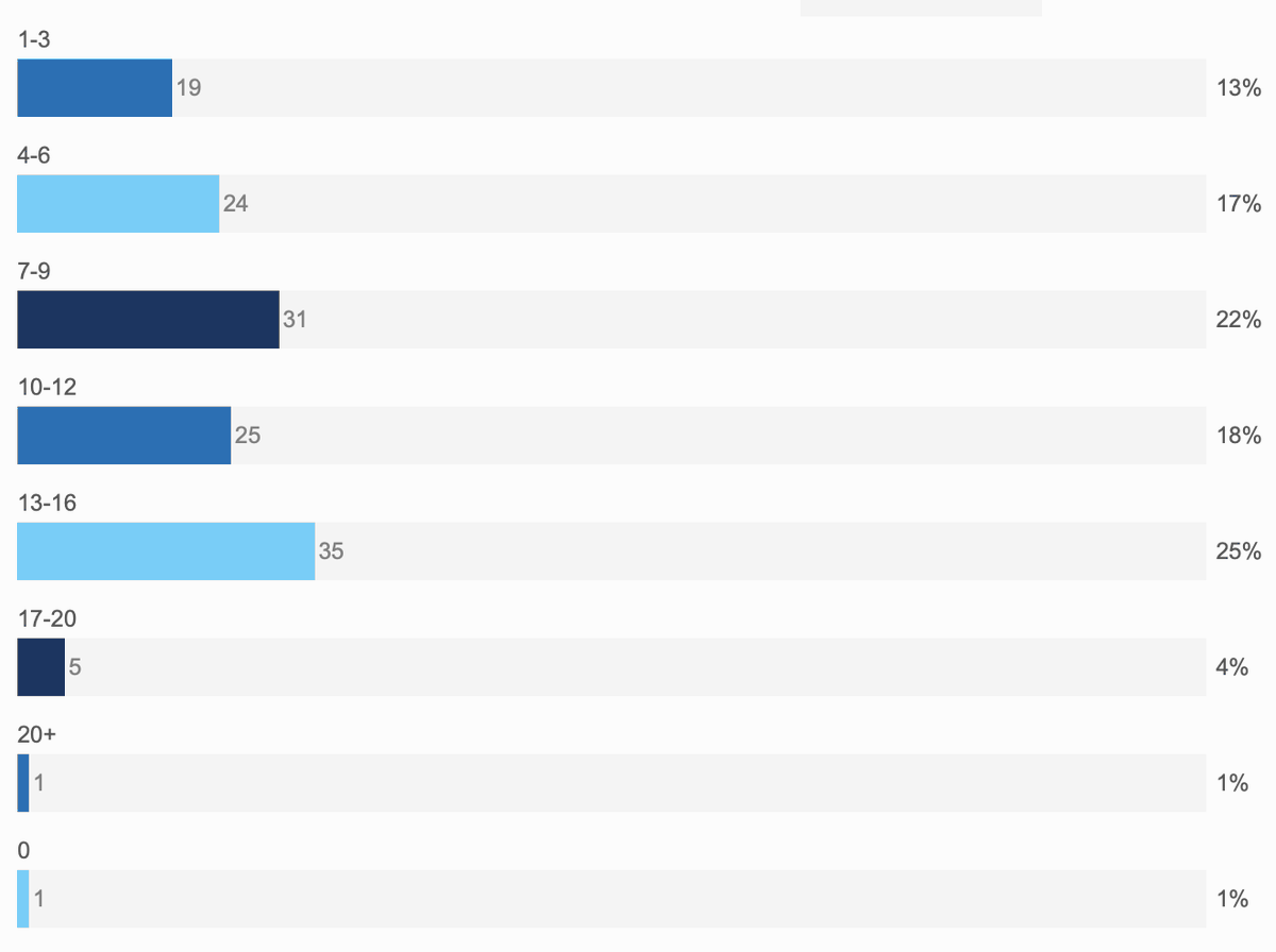 Based on an informal poll of 174 EM bound applicants performed on 12/3/20 during an  @emresidents Hangout, 30% of students have >12 interviews that could be cancelled/declined to benefit the 53% that have 9 or less Disclaimer: data not verified; potential selection bias 4/6