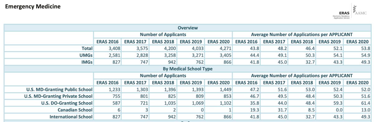 2,665 EM PGY1 spots were offered in 2020 (w/ 13 unfilled)Given the YOY increase in EM residencies across the US, the # of positions offered this year will be higher. BUT, the number of applicants in 2020 is essentially equivalent to 2018: 4,200 = 4,271  @ACEPNow5/6