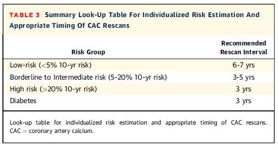 MichaelJBlaha's tweet photo. @nationallipid A6: Endocrine Society guidelines and I suspect NLA will be very specific about this I think. This was the conclusion of a recent paper on the topic of retesting after CAC=0. https://t.co/eUFSThkwzx #NLACAC https://t.co/bR5InUMjxg