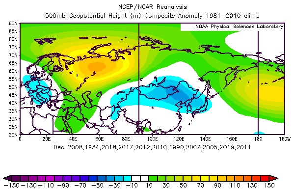 (1/4) I looked into Dec 500mb height over 40-70°N/30-60°E, since 1979, and found the years that were the highest/lowest (strong agreement with ERA-5). I wanted to know if there was any strat relationship with Jan. While composites are noteworthy, correlations are questionable.