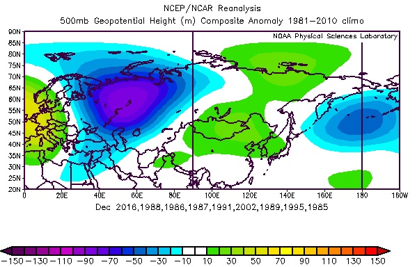 (1/4) I looked into Dec 500mb height over 40-70°N/30-60°E, since 1979, and found the years that were the highest/lowest (strong agreement with ERA-5). I wanted to know if there was any strat relationship with Jan. While composites are noteworthy, correlations are questionable.