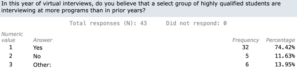 In a non-scientific poll of program directors (et al) by  @CORD_EM representing 43 unique programs across the country, - 74% suspect top applicants were holding onto more interviews than usual &- 70% suspect that average students are struggling to reach 12 interviews2/6