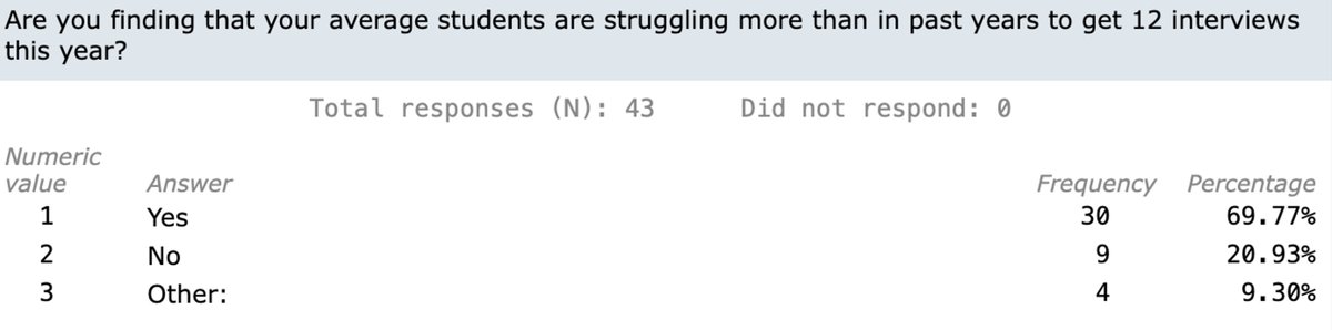 In a non-scientific poll of program directors (et al) by  @CORD_EM representing 43 unique programs across the country, - 74% suspect top applicants were holding onto more interviews than usual &- 70% suspect that average students are struggling to reach 12 interviews2/6