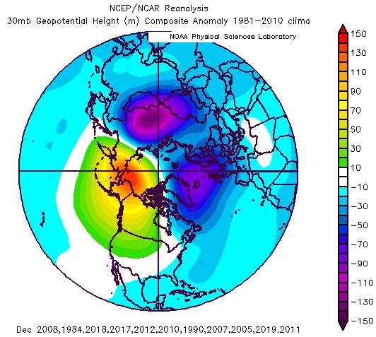 (2/4) Using 30mb height (so you can gauge how the lower and upper might have looked with 1 image), you can see a strong mirror image between the two groups for December. The anticyclone composite from the first tweet is on the left in this tweet.