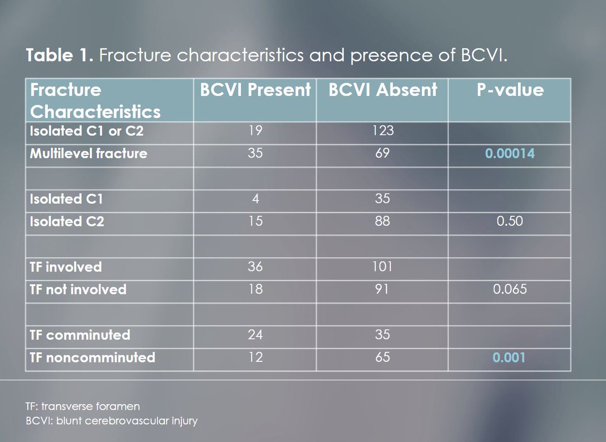 Strong work👏@AnhTranMD @BWHRadEdu @BrighamRad on upper cervical spine trauma & blunt vascular injuries! Multilevel fractures and transverse foramen fractures with comminution & internal fragments are assoc. with #BCVI @RSNA #RSNA2020 #EMRad #Neurorad @NASSspine @The_ASSR