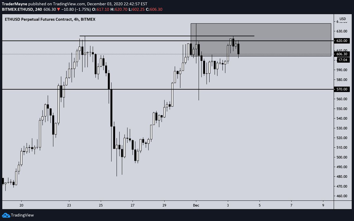Tradermayne's tweet photo. Nothing changed here on $ETH

Still short, added on this last pump, looks like this may be a lower high. 

Feel comfy in this short, daily close thru $620 and I'll flip long to $800. https://t.co/dv6GNwm1jw