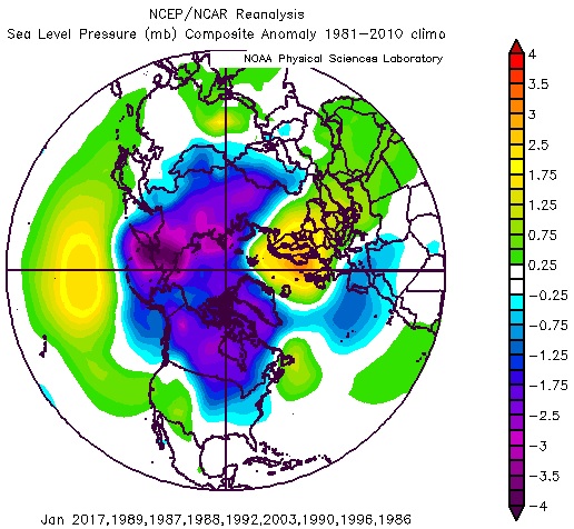 (4/4) The AO/NAO correlations were not significant for Jan and Feb (but inverse relationship existed). There is a tendency for a -NAO/AO following the anticyclonic December years. Here are the SLP anomaly composites for Jan, following high (left) and low (right) Dec: