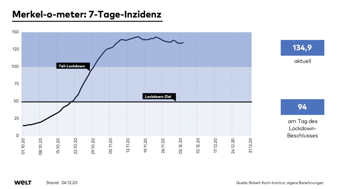 OlafGersemann's tweet photo. #Merkelometer, Folge 36
7-Tage-#Corona-Inzidenz laut RKI
- gestern: 134,0
- heute: 134,9
➡️ Inzidenz steigt wieder.
➡️ Von Kanzlerin und Ministerpräsidenten avisiertes Ziel (<50) bleibt in weiter Ferne.
@welt https://t.co/9SuwjCdhrk