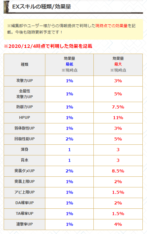グラブル攻略 Gamewith در توییتر Exスキル検証 渾身 3まで出現確認 Lb渾身 ストレングス枠と同枠加算 武器スキル 渾身とは別枠 1 3 2 4 2 5 Hp100 時点 背水 3まで出現確認 Lb背水 逆境枠と同枠加算 武器スキル背水とは別枠 1が既存効果 グラブル攻略 Gamewith در توییتر Exスキル検証 渾身 3まで出現確認 Lb渾身 ストレングス枠と同枠加算 武器スキル 渾身とは別枠 1 3 2 4 2 5 Hp100 時点 背水 3まで出現確認 Lb背水 逆境枠と同枠加算 武器スキル背水とは別枠 1が既存効果