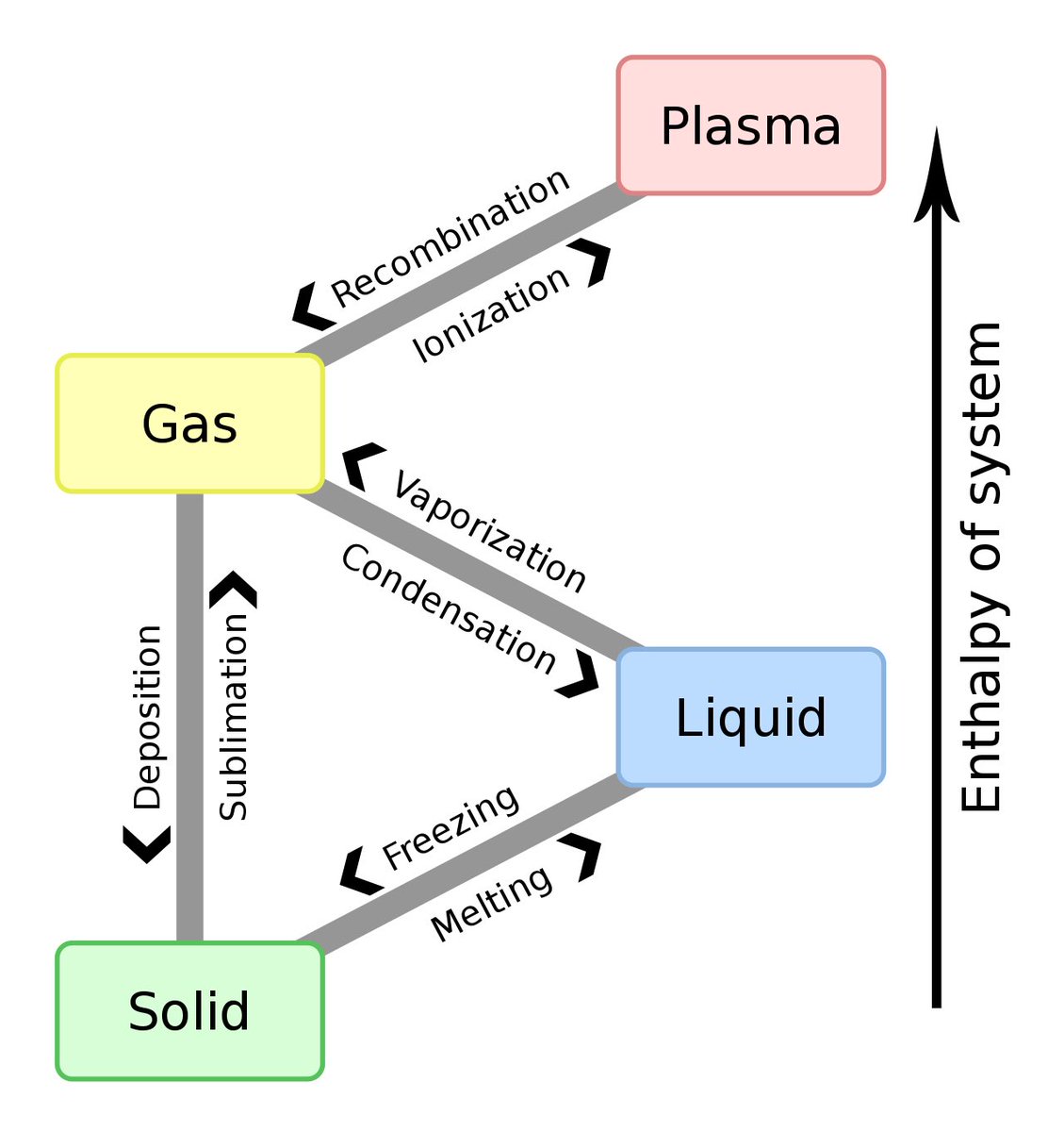 In chemistry, thermodynamics, and many other related fields, phase transitions (or phase changes) are the physical processes of transition between the basic states of matter: solid, liquid, and gas, as well as plasma in rare cases