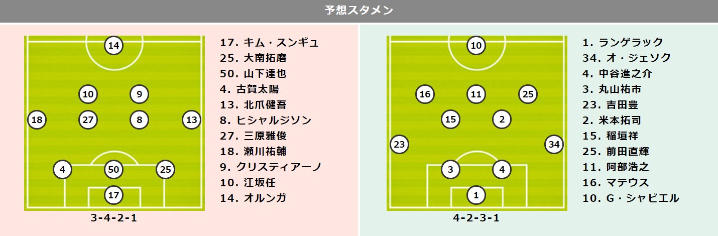 トトワン編集部 柏vs名古屋プレビュー T Co Nhb6anhqdy J1 第31節 柏レイソル 名古屋グランパス 8位 Vs 3位 矛盾対決 予想スタメン 第1210回 Toto Totoone T Co 7rvmyrgvaw Twitter