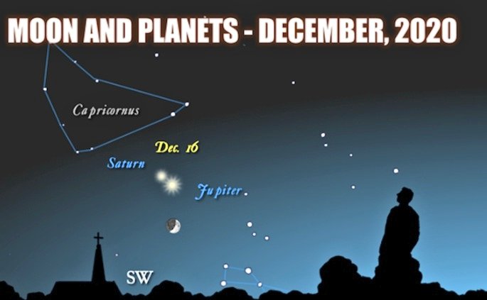 Saturn and Jupiter will align December 21, 2020 They’ll be only 0.1 degrees apartTHE GREAT CONJUNCTION  the meetings of "planets"  (Wandering stars) in our sky’s DOME.