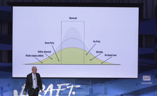7 / We’ve been taught to aim for the middle of the bell curve—to be average. But different people see/hear things differently. You’re only able to get their attention by going to where they are and by whispering, not shouting.￼￼