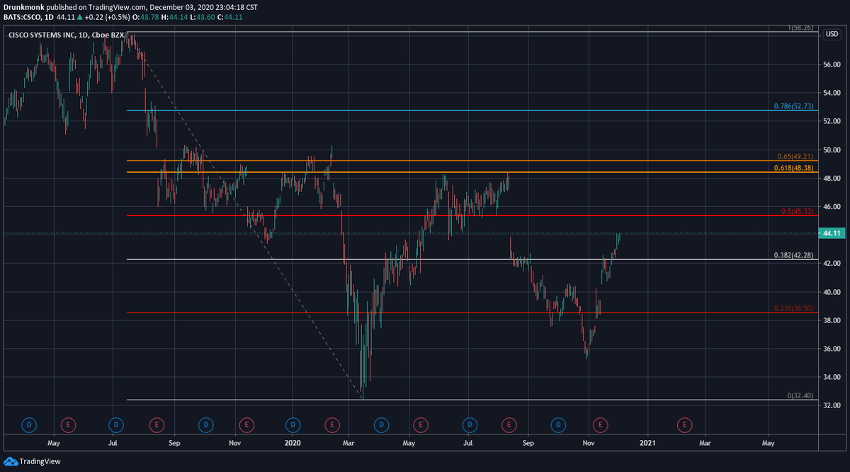 livefit_85's tweet image. $CSCO CISCO watching next week or two for a possible major pivot to enter short #elliotwavetheory #ewt