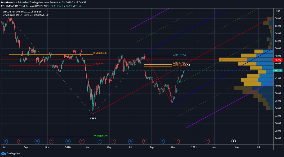 livefit_85's tweet image. $CSCO CISCO watching next week or two for a possible major pivot to enter short #elliotwavetheory #ewt