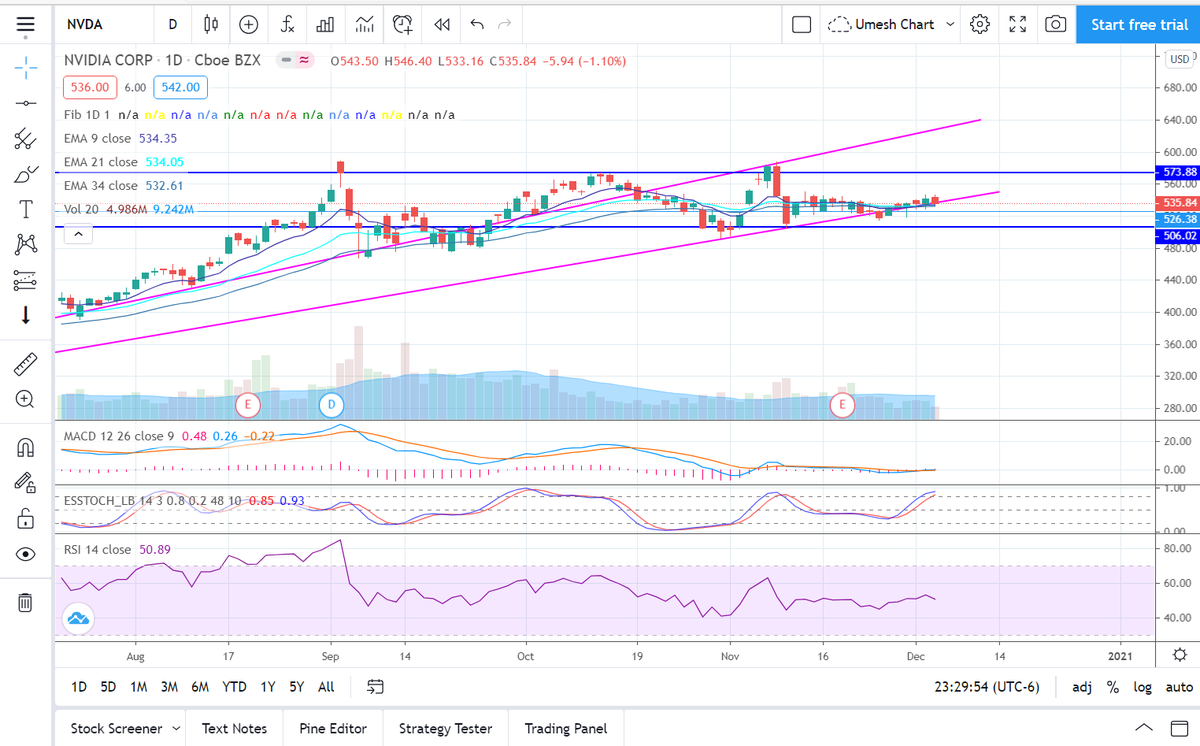 ICoptionstrade's tweet photo. $NVDA Another one holding the trendline. Close under the trendline no good. That would be our stop loss. #ICchart #NVDA https://t.co/dOOy3R7XhK