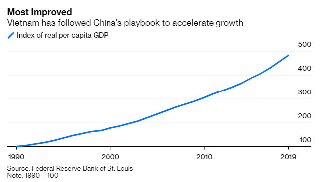 3/But the really encouraging sign is how nearly every poor country in the region is now growing steadily and exponentially. The star performer, of course, is Vietnam, where incomes have almost quintupled since 1990.