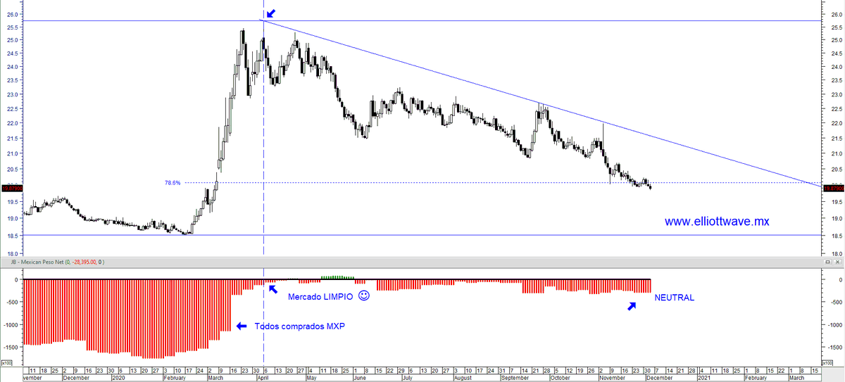 ptiburon's tweet photo. #ElliottWave & #Fibonacci
#CommitmentsofTraders #USDMXN
¿Sorprendido por la apreción del #PesoMexicano y ver un #TipodeCambio $USDMXN a estos niveles?
Te comparto esta gráfica, el mensaje es:
"El mercado castiga el consenso"
¿cuál es el concenso ahora?
👇 https://t.co/mgMmQr93q8