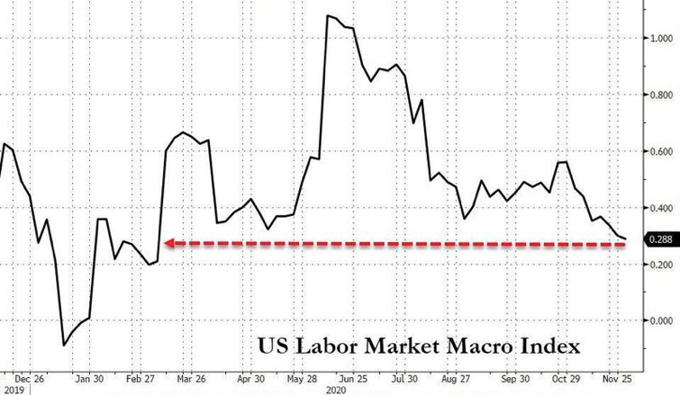 3. However, as mentioned one week before last, stocks are overvalued already with 92.5% of all S&P 500 stocks above their 200 DMAs. Fundamental data shows a different picture: The ADP US Labor Market Macro Index hit its weakest level since February (h/t  @zerohedge)