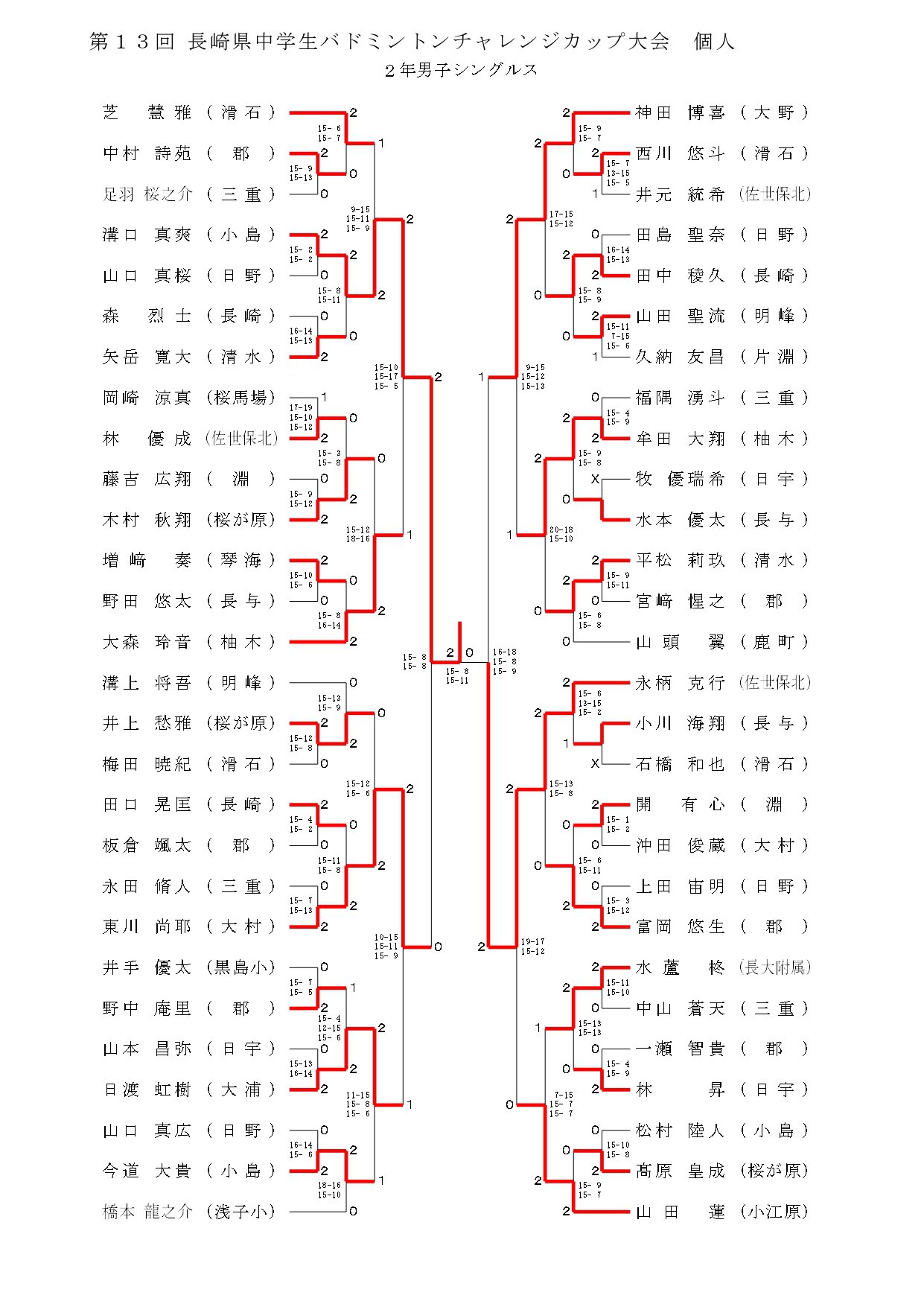 長崎県中学校体育連盟バドミントン競技専門部 公式 こんばんは 第13回長崎県中学生バドミントンチャレンジカップ 大会男子個人の結果です 女子の結果はしばらくお待ちください T Co Enmvthsbx4 Twitter 長崎県中学校体育連盟バドミントン競技専門部 公式 こんばんは 第13回長崎県中学生バドミントンチャレンジカップ 大会男子個人の結果です 女子の結果はしばらくお待ちください T Co Enmvthsbx4 Twitter