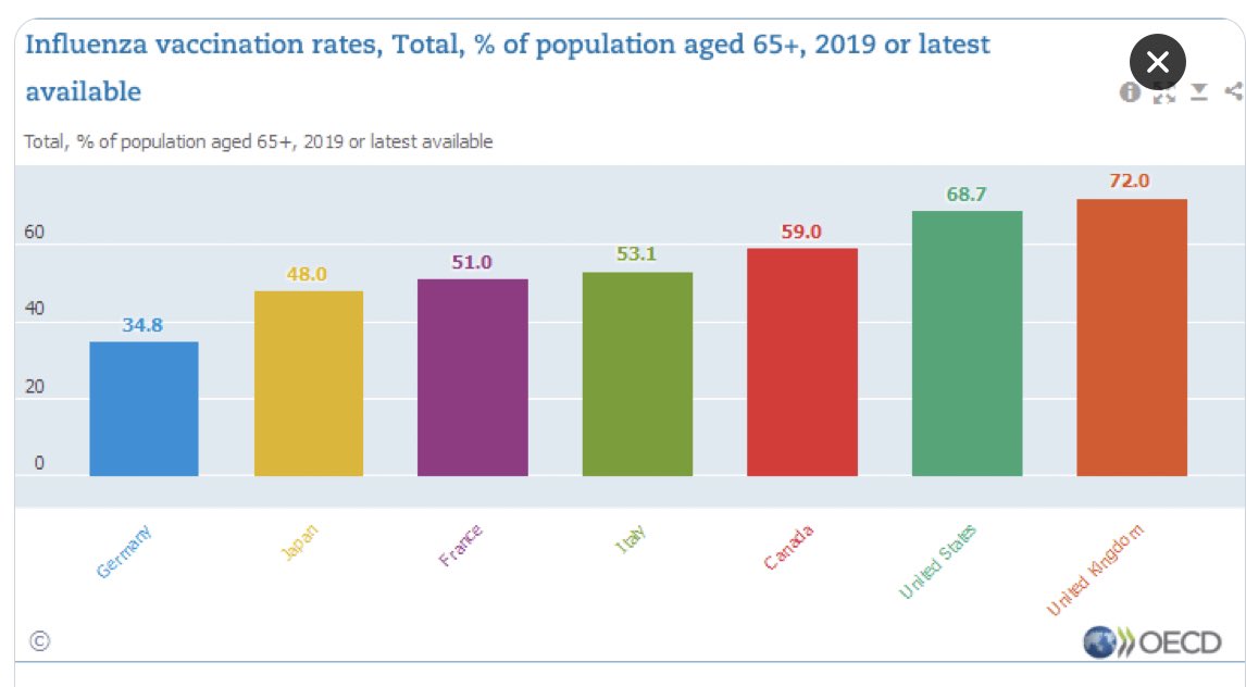 All focus is on vaccine supply, not demand. Isn’t anyone up to discuss the risk of low take-up?Ccing  @BachmannRudi  @christianbaye13  @COdendahl  @SDullien  @GuntramWolff  @Lars_Feld  @ErikFossing  @jakob_eu in hope for a discussion.For reference: influenza vaccination rates 65+y