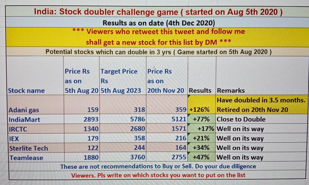 vetris_stocks's tweet photo. Sir, imv the follg stoks are of gud Qlty. The list n d perfmnce till dt. Follwrs of @BMTheEquityDesk cn commnt on it
//planning to add a new name by tonight. Ppl who retweet and follow me shall get it by DM//
#adanigas
#indiamart
#IRCTC
#IEX
#SterTech
#Teamlease
👇 https://t.co/manlI1XC1T