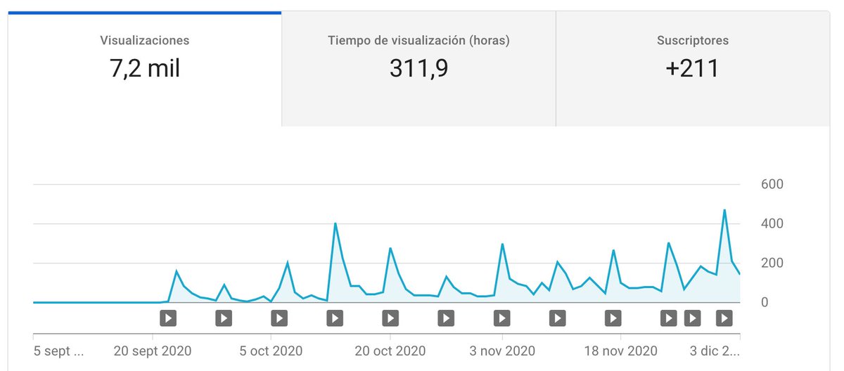 I hit 200 subs in YouTube this week. (226 by this time) @AliAbdaal PTYA course has been a great contributor to this growth indeed!The growth rate is picking up.These are 7 things I've learnt.