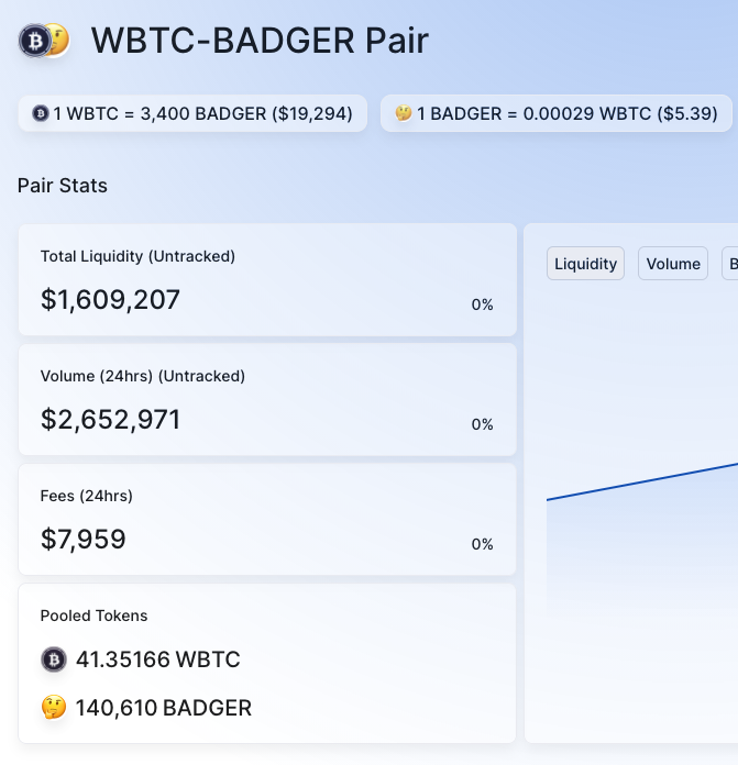 BadgerDAO's tweet photo. 3rd largest @WrappedBTC pool on @UniswapProtocol 👀

#Bitcoin https://t.co/eQSxddYYjR
