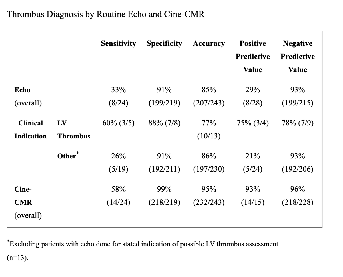  https://www.ncbi.nlm.nih.gov/pmc/articles/PMC3724234/#!po=47.7273another study with  #echofirst and  #whyCMR data! - Thrombus morphology affects LV thrombus assessment on imaging testing! - LGE on CMR > Cine CMR > Contrast TTE > regular TTE