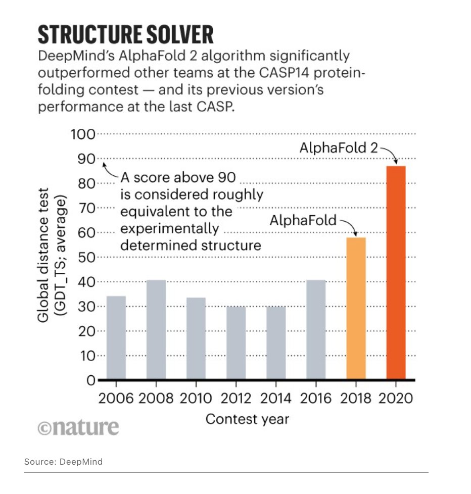 gp_pulipaka's tweet image. "It Will Change Everything": DeepMind’s AI Makes Gigantic Leap. #BigData #Analytics #DataScience #AI #MachineLearning #IoT #IIoT #Python #RStats #Java #JavaScript #ReactJS #CloudComputing #Serverless #Linux #Programming #Coding #100DaysofCode  
go.nature.com/3fTCqlc