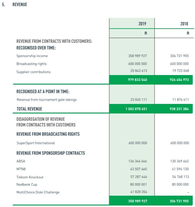 Their biggest trump card is the broadcasting revenue they've brought to the league. Without SuperSport, the league wouldn't be half as big as it is and most teams wouldn't survive. Of the R1 billion revenue the league made in 2019, R600 million was from SuperSport broadcast fees.