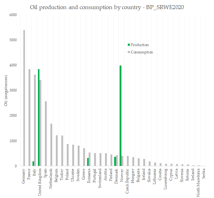 A few charts from the BP_SRWE2020 since I've got it open anyway- Denmark is 3rd biggest oil producer in Europe, but relatively, not v big- Oil production has been falling since 2004. Oil consumption has *not* (time to ditch those fossil cars, DN)- Denmark has a lot of VRE