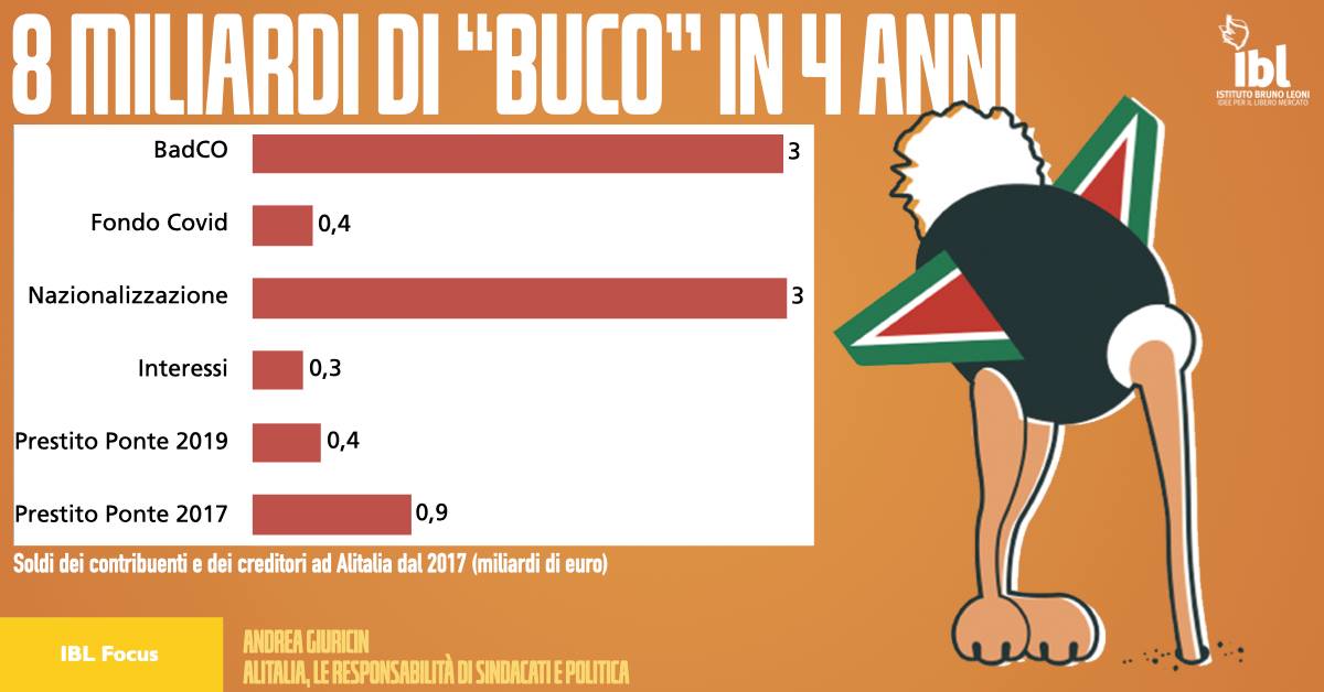 -12 alla #patrimoniale #IMU
Ricordatevi che i 200 miliardi di euro di #IMU dal 2011 ad oggi, servono a pagare #Alitalia #ATAC #ILVA e tante altre.
Solo dal 2017 #Alitalia è costata 8 miliardi. 
Capite perchè dicono che serva un'altra #patrimoniale?
<a href="/istbrunoleoni/">Istituto Bruno Leoni</a>  <a href="/Confedilizia_/">Confedilizia</a>