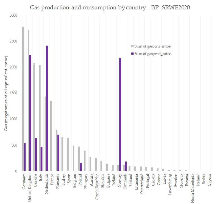 A few charts from the BP_SRWE2020 since I've got it open anyway- Denmark is 3rd biggest oil producer in Europe, but relatively, not v big- Oil production has been falling since 2004. Oil consumption has *not* (time to ditch those fossil cars, DN)- Denmark has a lot of VRE