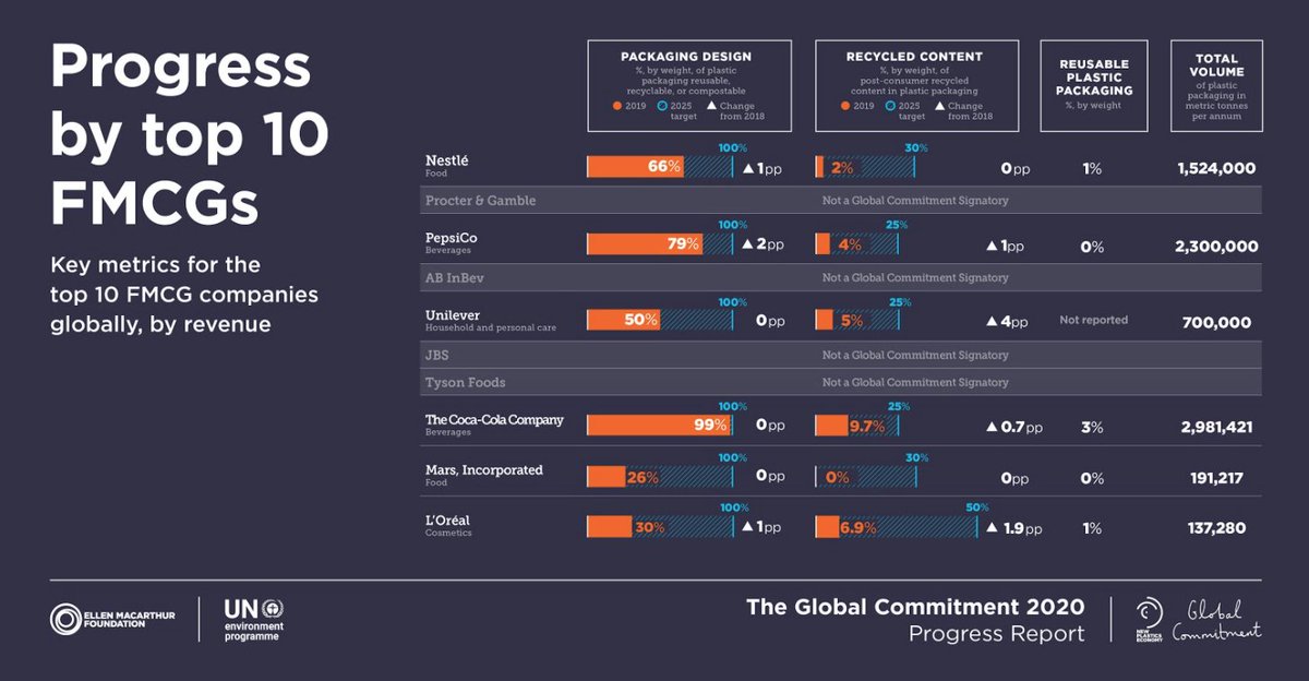 circulareconomy's tweet photo. The second #GlobalCommitment Progress Report looks into progress being made against the 2025 targets to tackle plastic waste and pollution at the source, and provides clear and transparent data on reporting signatories https://t.co/UY152Q8DeM

#circulareconomy https://t.co/5E6gLrG41i
